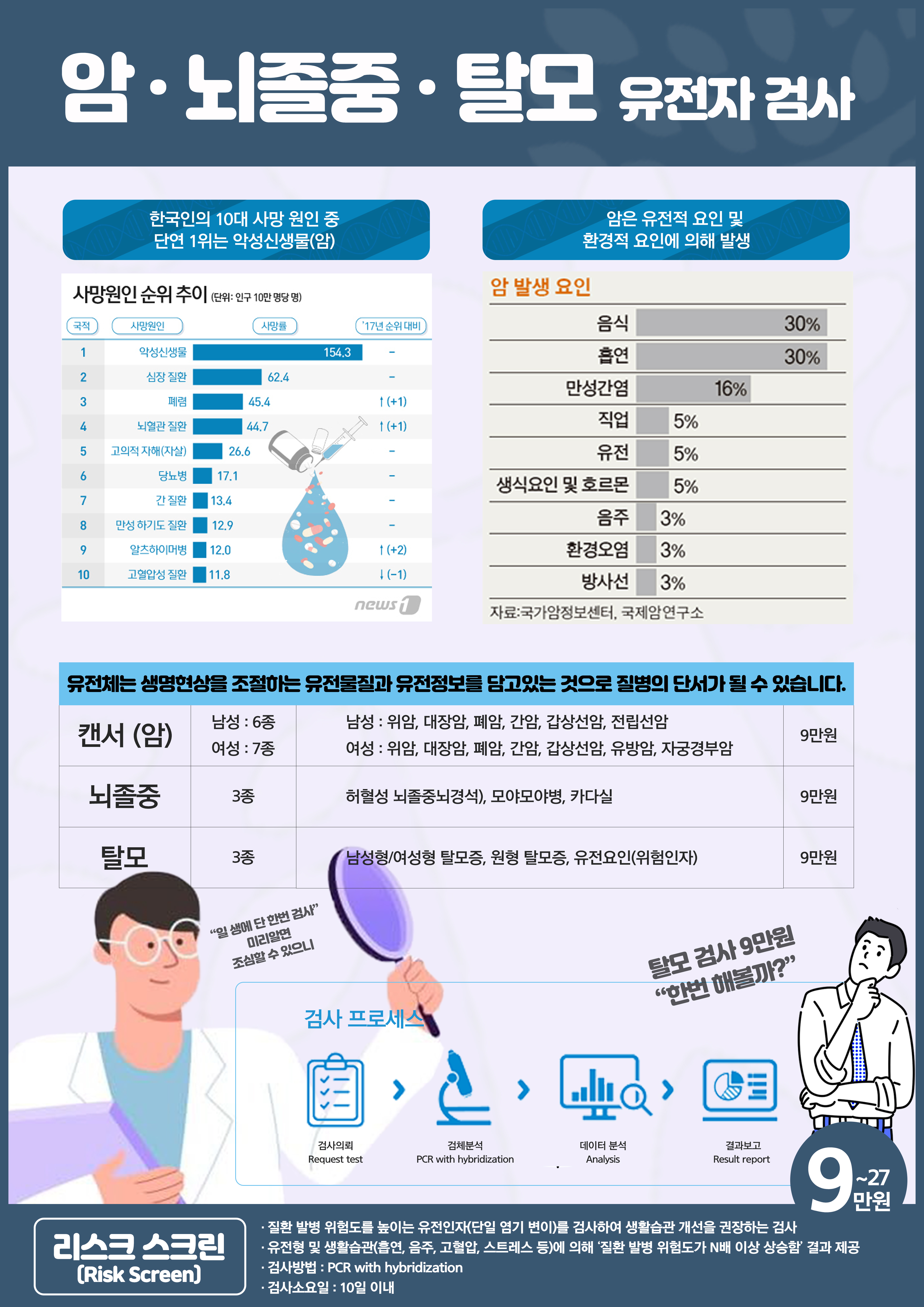 e0f19e42fd43d63a8098524b722f25b5_20221129_유전자검사_리스크스크린_암_뇌졸증_탈모_A3.jpg